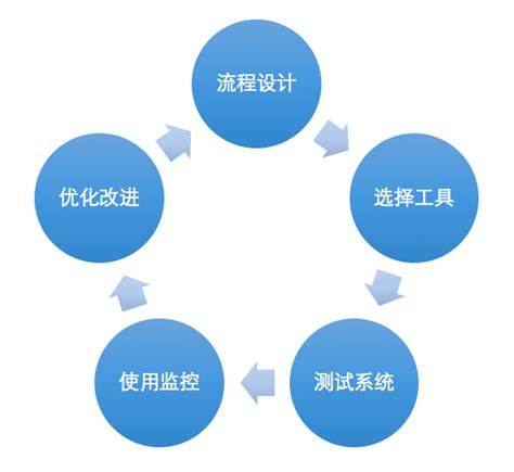 零售企业售后服务流程自动化白皮书(四)：实现售后服务流程自动化的五个步骤 - 知乎