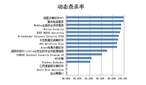 全球十大顶级Windows端杀毒软件，中国包揽两席，但是没有火绒_软件应用_什么值得买