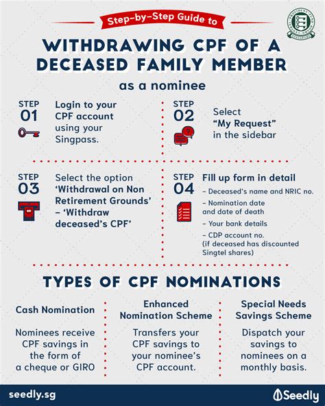 Learn all about the new CPF changes from 2022