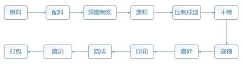 瓷砖生产工艺流程是怎样的_百科知识_学堂_齐家网