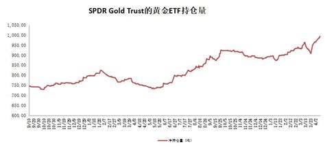 SPDR Gold Trust的黄金ETF持仓量（4月9日) | 东莞银行黄金频道