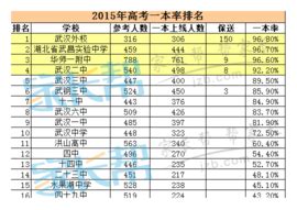 2019与2019年武汉各高中一本率对比 - 米粒妈咪