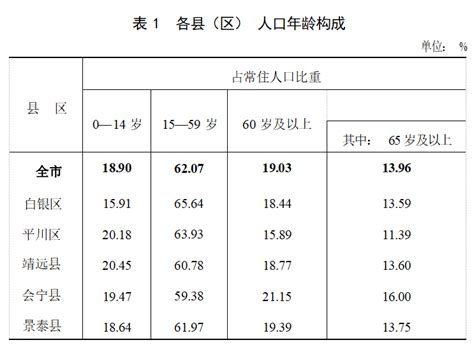 2021年白银各区县人口排行榜-白银市人口有多少-白云哪个区县人口最多 - 排行榜345