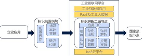 工业互联网标识解析二级节点概述_Owen_Liangcheng-松山湖开发者村综合服务平台