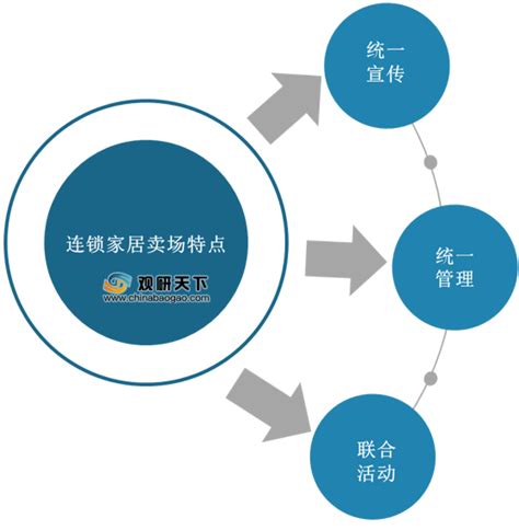 2020年中国连锁家居卖场市场分析报告-市场现状与未来商机分析_观研报告网