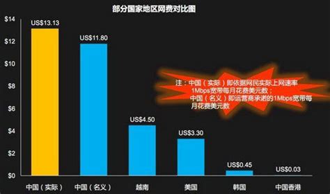 中国过半用户网速不达标 宽带费用超韩国29倍[转]_跳跃生命线_新浪博客