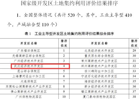 最新发布的这项国家级排名，武汉3个国家级开发区都上榜了_武汉_新闻中心_长江网_cjn.cn
