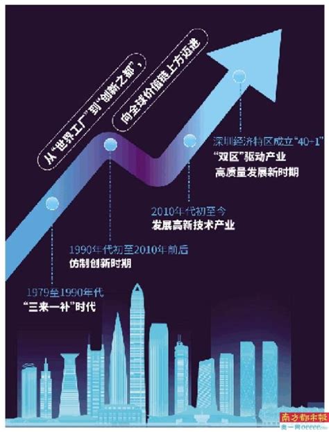 湾区新动能 深圳新实业 -南方都市报·奥一网