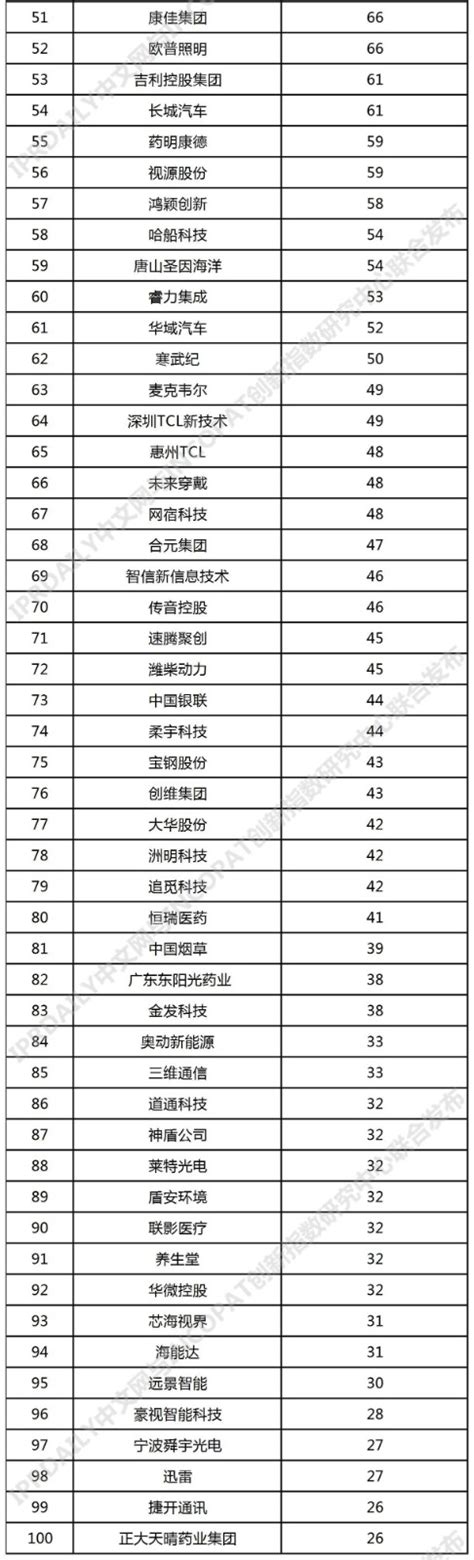 2021年中国企业「PCT国际专利申请」排行榜（TOP100）|TOP100|领先的全球知识产权产业科技媒体IPRDAILY.CN.COM