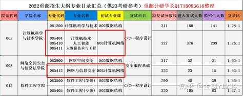 23重庆邮电大学计算机考研专业课803计算机网络经验分享 - 知乎