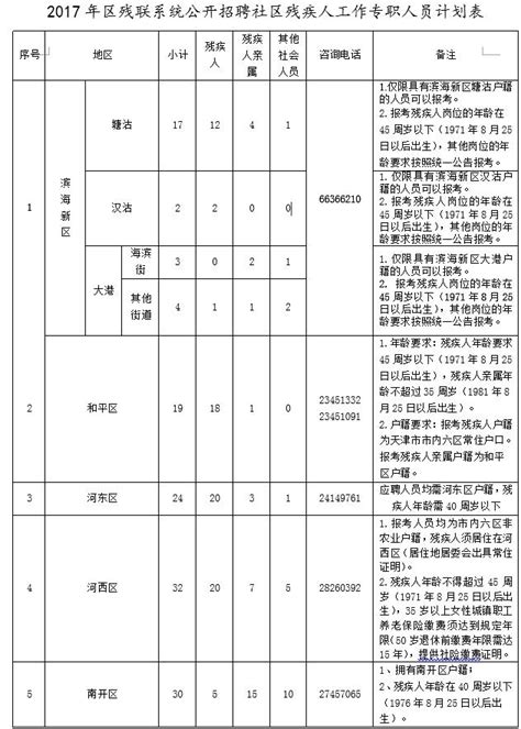 2017年天津残联系统招聘239人公告 - 国家公务员考试网