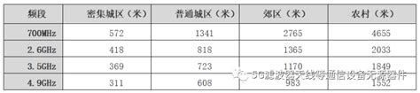 700MHz频段为何备受关注？_建筑_电力_通信_理论_材料-仿真秀干货文章