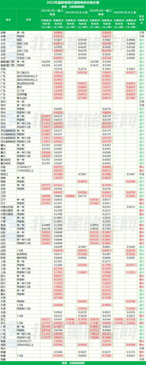 全国最新最全峰谷电价图：14个地区峰谷价差超0.7元/kwh - 能源 - 友绿智库