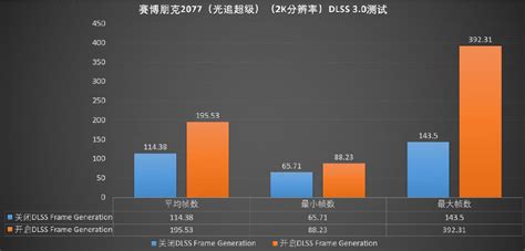 大力水手DLSS 3.0来袭，游戏帧数明显提升，实测画质几乎没有变化