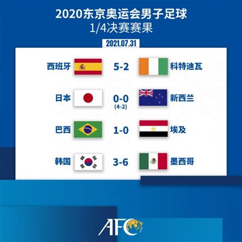 奥运男足四强对阵出炉：西班牙vs日本，巴西vs墨西哥-直播吧zhibo8.cc