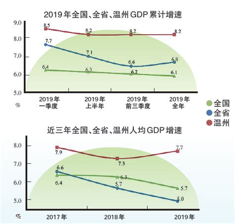 温州去年GDP总量迈入全国城市30强
