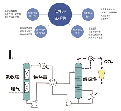 高效碳捕集技术-江苏中创清源科技有限公司