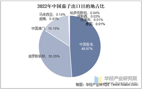2020年全球及中国茄子产业市场现状分析，中国茄子产量世界第一「图」_趋势频道-华经情报网