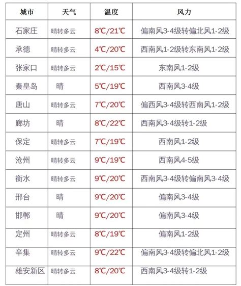 【冀时说天气】注意查收“初夏体验卡”！河北大部最高气温重回20℃+