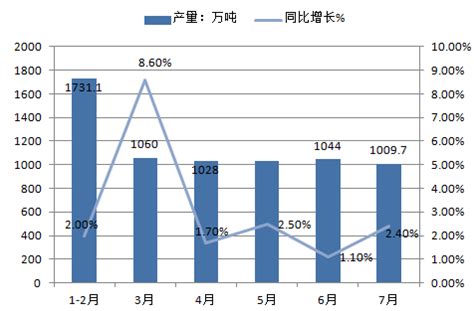 2016年1-7月中国造纸行业市场运行情况分析【图】_智研咨询