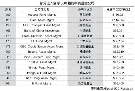 基金公司全球排名出炉 19家中国公募入围世界500强_天天基金网