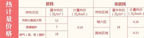 2022-2023北京供暖费多少钱一平米?收费标准公布- 北京本地宝