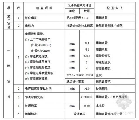 北京建设工程质量检测收费指导价（2011修订版）_定额解释及计价规范_土木在线