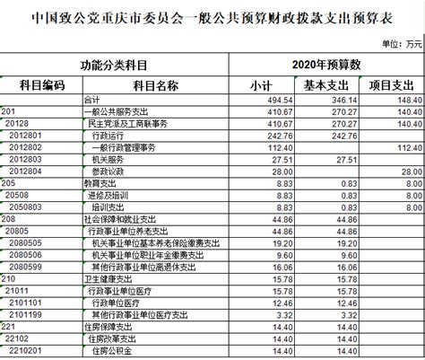 中国致公党重庆市委员会2020年部门预算情况说明
