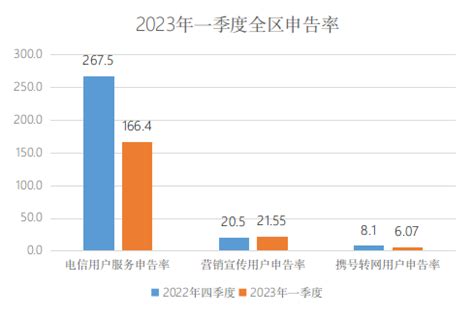 宁夏回族自治区通信管理局关于电信服务质量的通告（2023年一季度）-中国质量新闻网