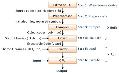 【C++】GCC编译过程与目标文件类别-CSDN博客