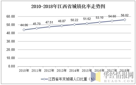 2010-2018年江西省人口数量、城乡人口结构及城镇化率统计_华经情报网_华经产业研究院