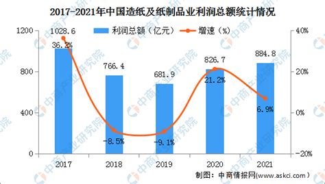 2022年中国造纸业市场规模及行业发展趋势分析_行业动态__纸箱网