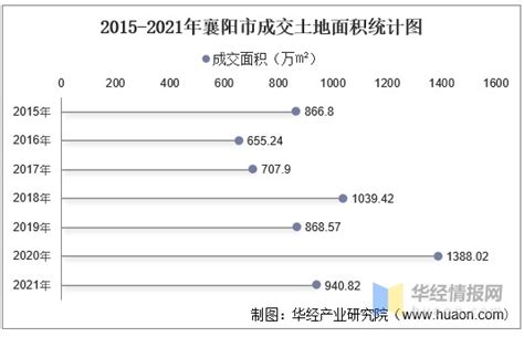 (湖北省)襄阳市2021年国民经济和社会发展统计公报-红黑统计公报库