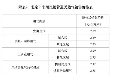 2018北京居民天然气价格调整：每立方米上调0.35元- 北京本地宝