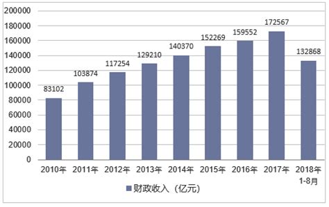 2018年中国财政收入、财政支出及收支结构深度分析【图】_华经情报网_华经产业研究院