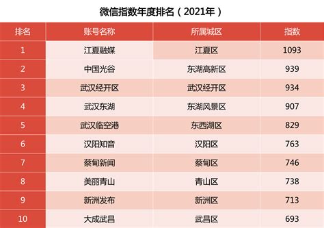 城区融媒传播力指数2021年度榜单揭晓_武汉_新闻中心_长江网_cjn.cn