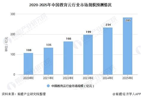 2020年中国教育云行业市场现状、竞争格局及发展前景分析 百亿市场规模即将开启_前瞻趋势 - 前瞻产业研究院