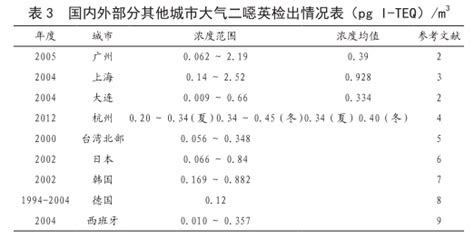 重庆市主城区O 3 污染时期大气VOCs污染特征及来源解析