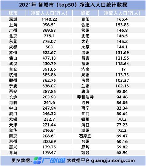 2021年十大人口净流入城市公布：深圳排名第1__财经头条