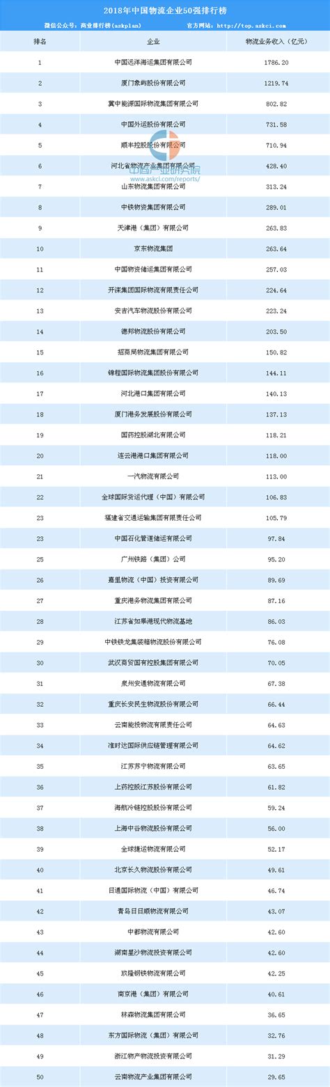 我国及全球物流行业企业排名TOP10_观研报告网