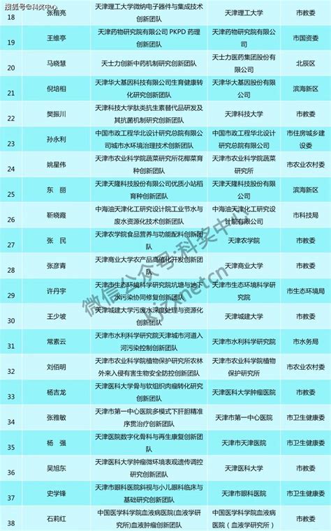 天津市“131”创新型人才团队推荐名单公示，49个团队入选_评审