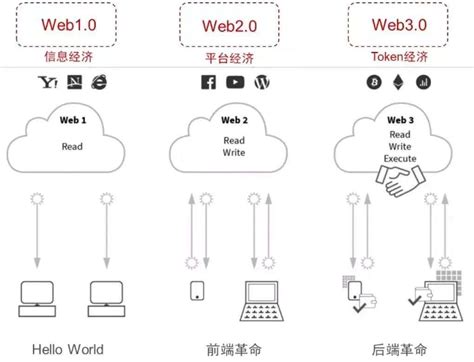 7000字带你搞懂Web3.0 与中国Web3.0趋势 | 人人都是产品经理