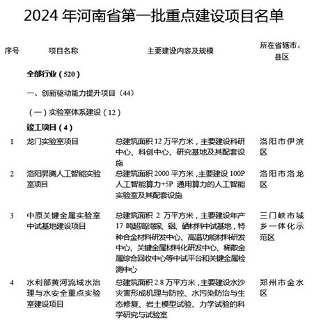 2024年河南省第一批重点建设项目名单-重点项目-BHI分析-中国拟在建项目网