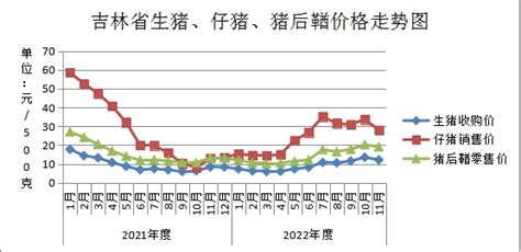 11月份吉林省生猪出场价格显著下降-中华人民共和国国家发展和改革委员会 价格监测中心