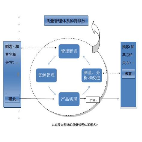 质量管理体系持续改进模式 - 北京北起意欧替智能科技有限公司