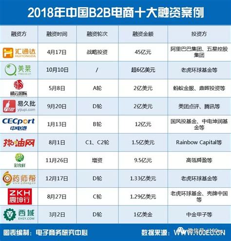 【盘点】2018年中国B2B电商十大融资案例__凤凰网