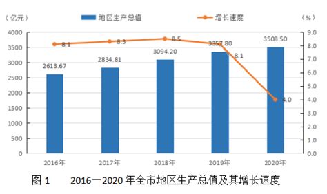 2016-2020年衡阳市地区生产总值、产业结构及人均GDP统计_华经情报网_华经产业研究院