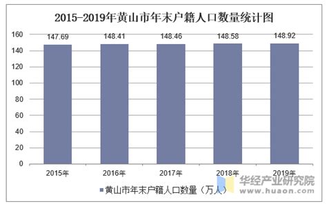 2010-2020年黄山市人口数量、人口性别构成及人口受教育程度统计分析_华经情报网_华经产业研究院