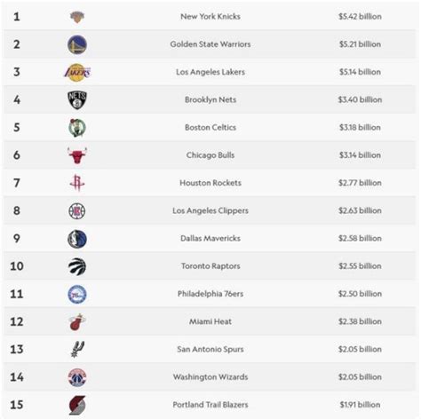 勇士首次登顶！最新NBA球队市值榜：勇士70亿，尼湖紧随其后_凤凰网