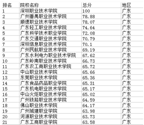 广东有哪些高职院校最新排名，2019广东大专分数线出炉